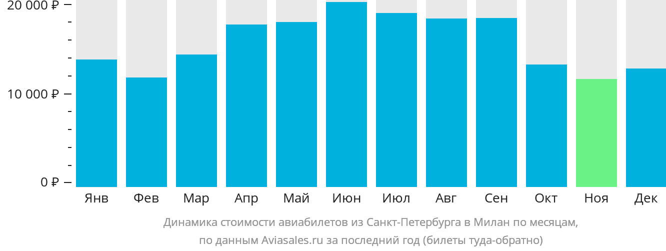 Динамика стоимости авиабилетов из Санкт-Петербурга в Милан по месяцам