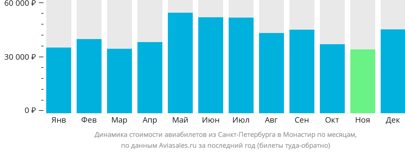 Динамика стоимости авиабилетов из Санкт-Петербурга в Монастир по месяцам