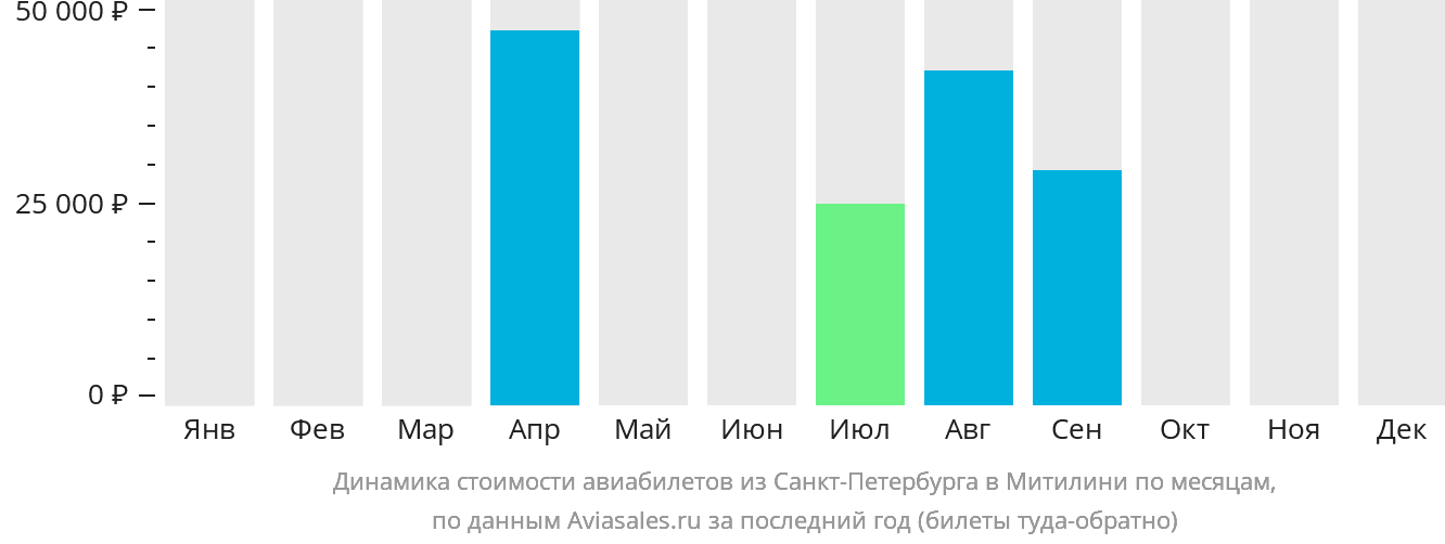 Динамика стоимости авиабилетов из Санкт-Петербурга в Митилини по месяцам