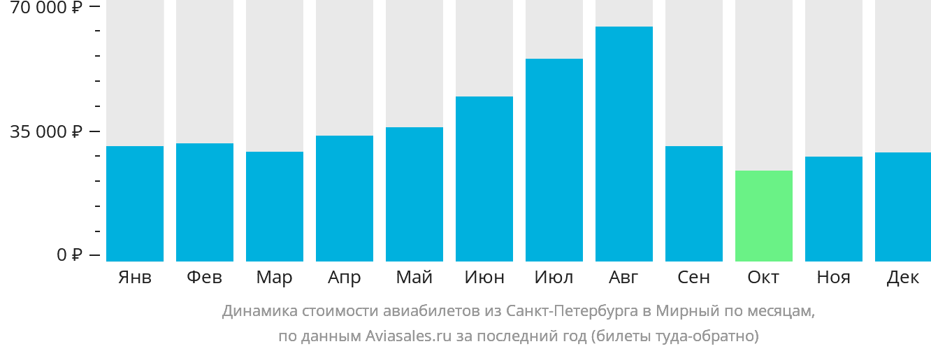Динамика стоимости авиабилетов из Санкт-Петербурга в Мирный по месяцам