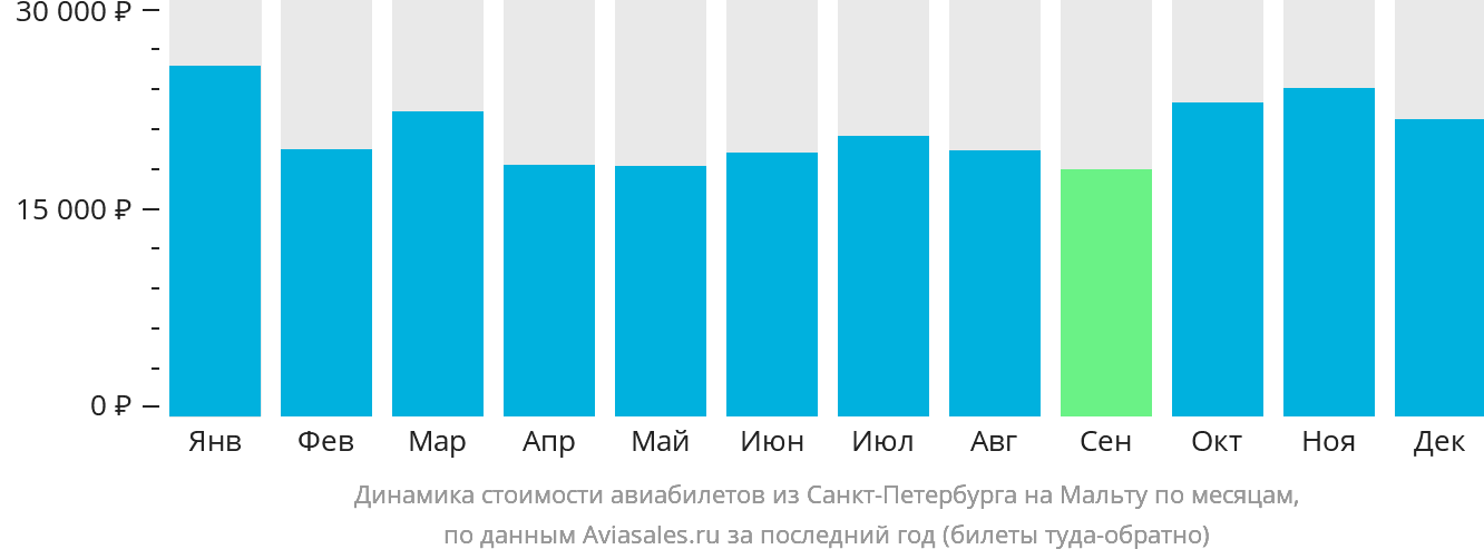 Динамика стоимости авиабилетов из Санкт-Петербурга на Мальту по месяцам