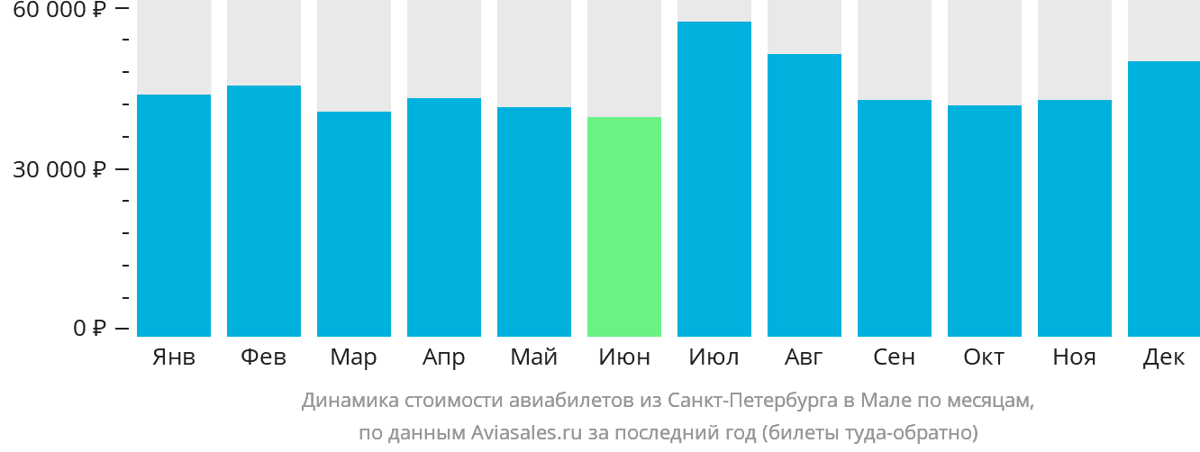 Динамика стоимости авиабилетов из Санкт-Петербурга в Мале по месяцам