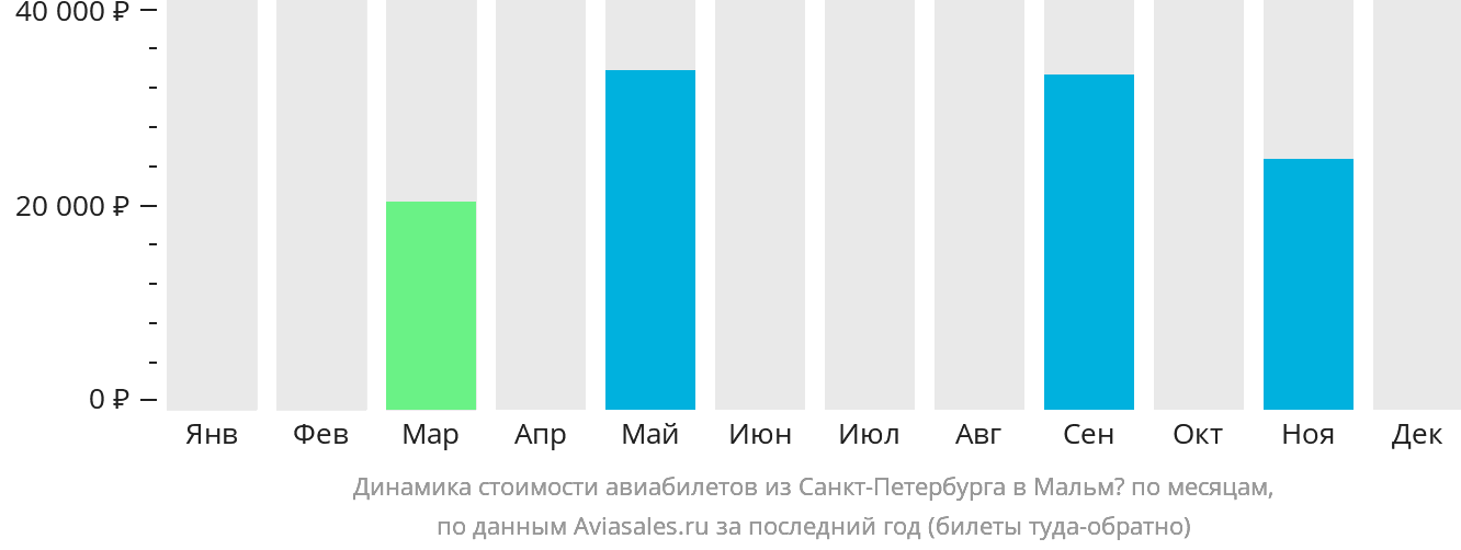 Динамика стоимости авиабилетов из Санкт-Петербурга в Мальмё по месяцам