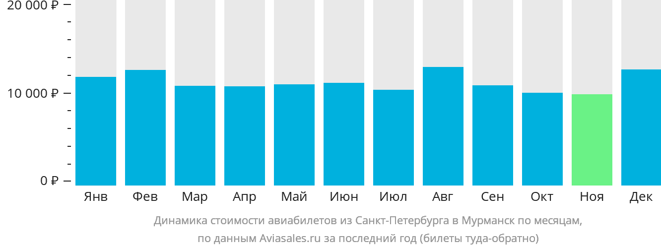 Динамика стоимости авиабилетов из Санкт-Петербурга в Мурманск по месяцам