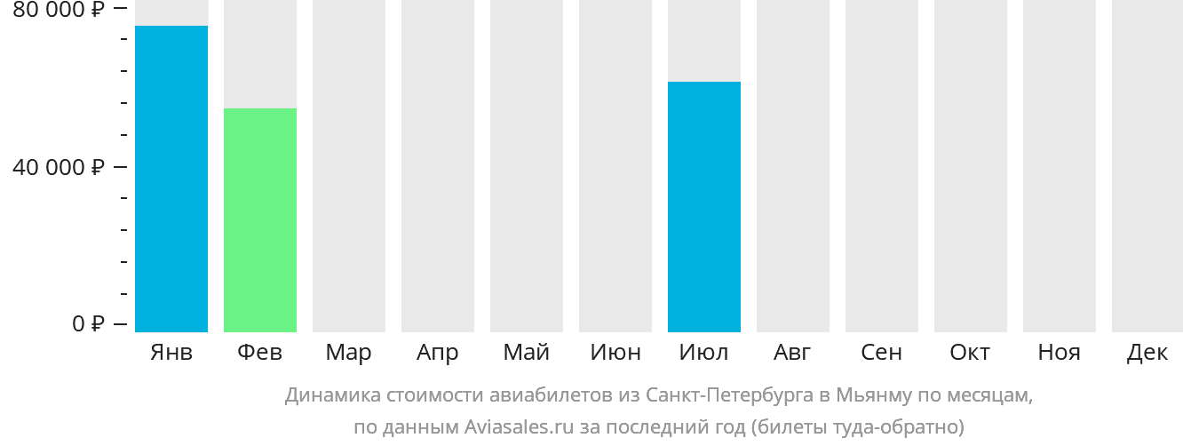 Динамика стоимости авиабилетов из Санкт-Петербурга в Мьянму по месяцам