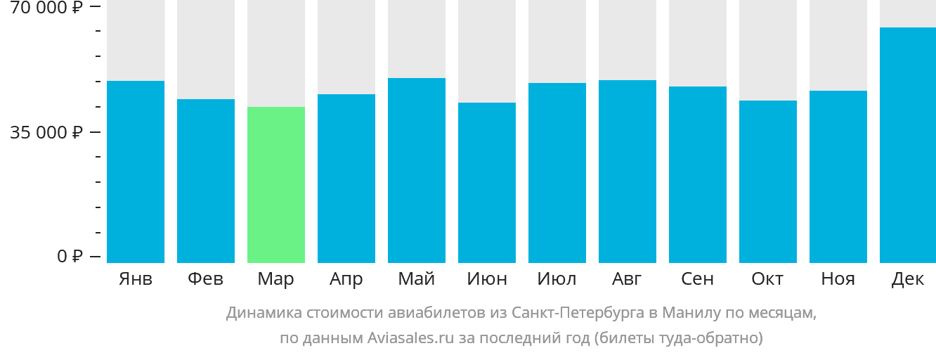 Динамика стоимости авиабилетов из Санкт-Петербурга в Манилу по месяцам