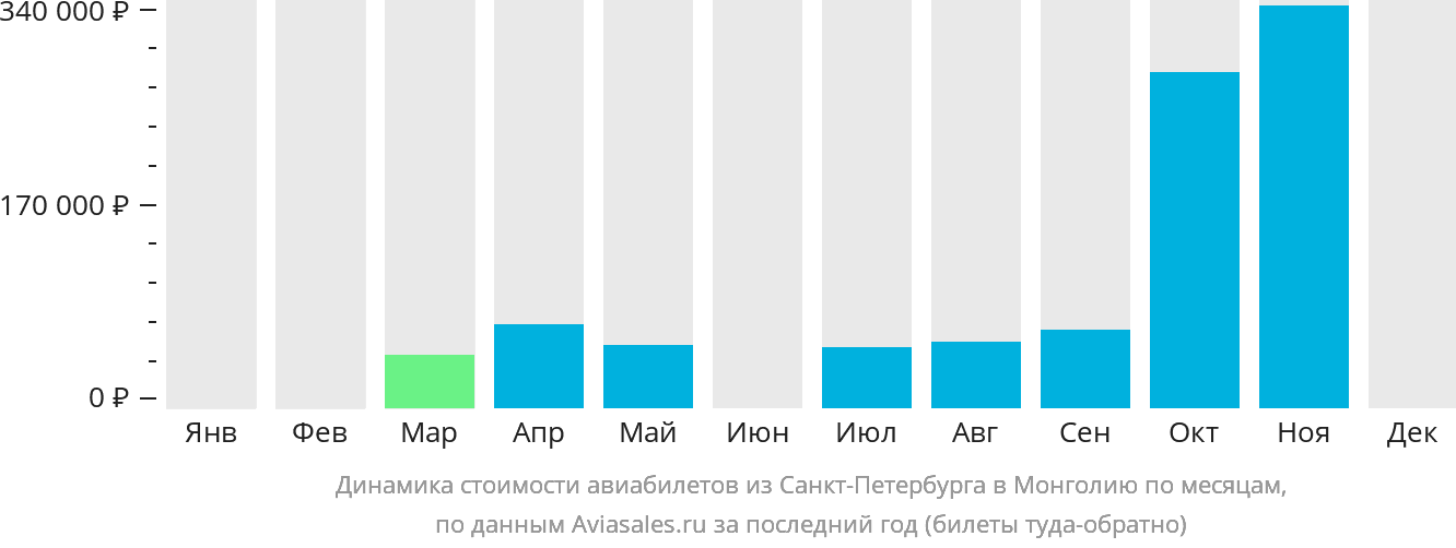 Динамика стоимости авиабилетов из Санкт-Петербурга в Монголию по месяцам