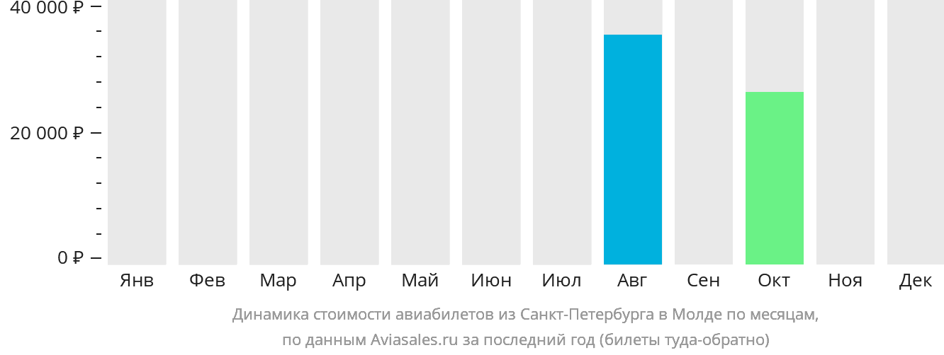 Динамика стоимости авиабилетов из Санкт-Петербурга в Молде по месяцам