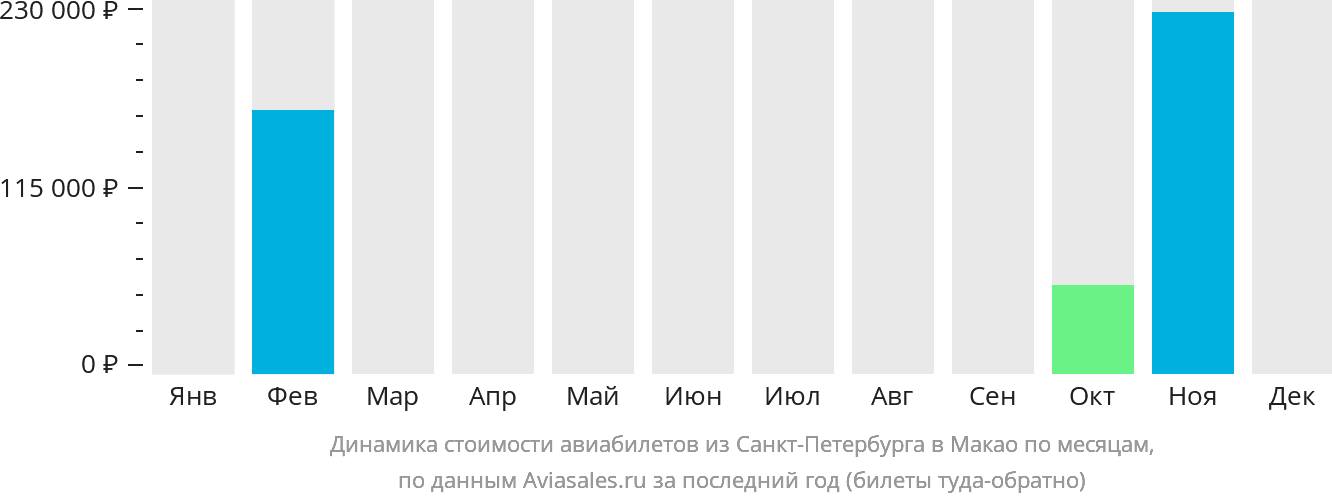 Динамика стоимости авиабилетов из Санкт-Петербурга в Макао по месяцам