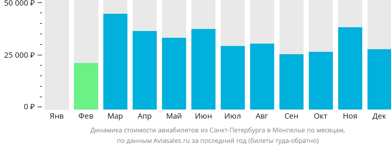Динамика стоимости авиабилетов из Санкт-Петербурга в Монпелье по месяцам