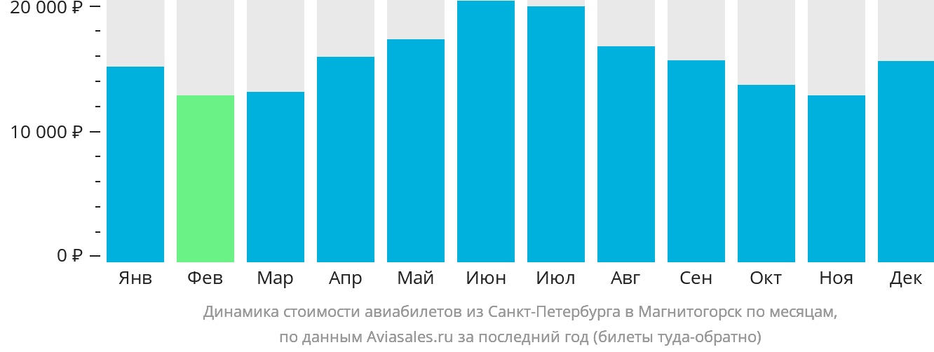 Динамика стоимости авиабилетов из Санкт-Петербурга в Магнитогорск по месяцам