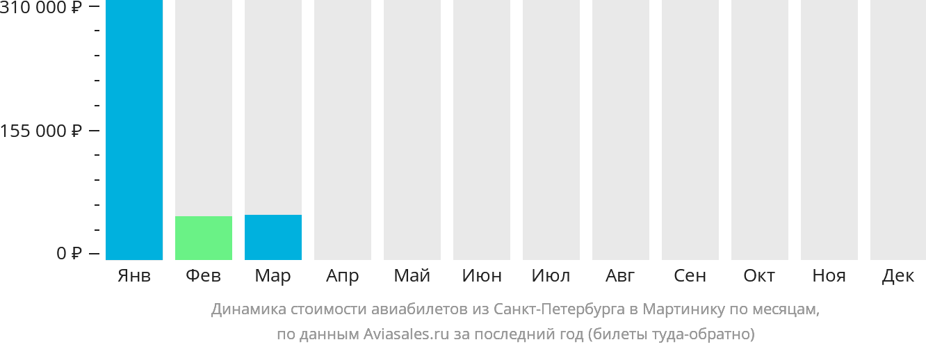Динамика стоимости авиабилетов из Санкт-Петербурга в Мартинику по месяцам