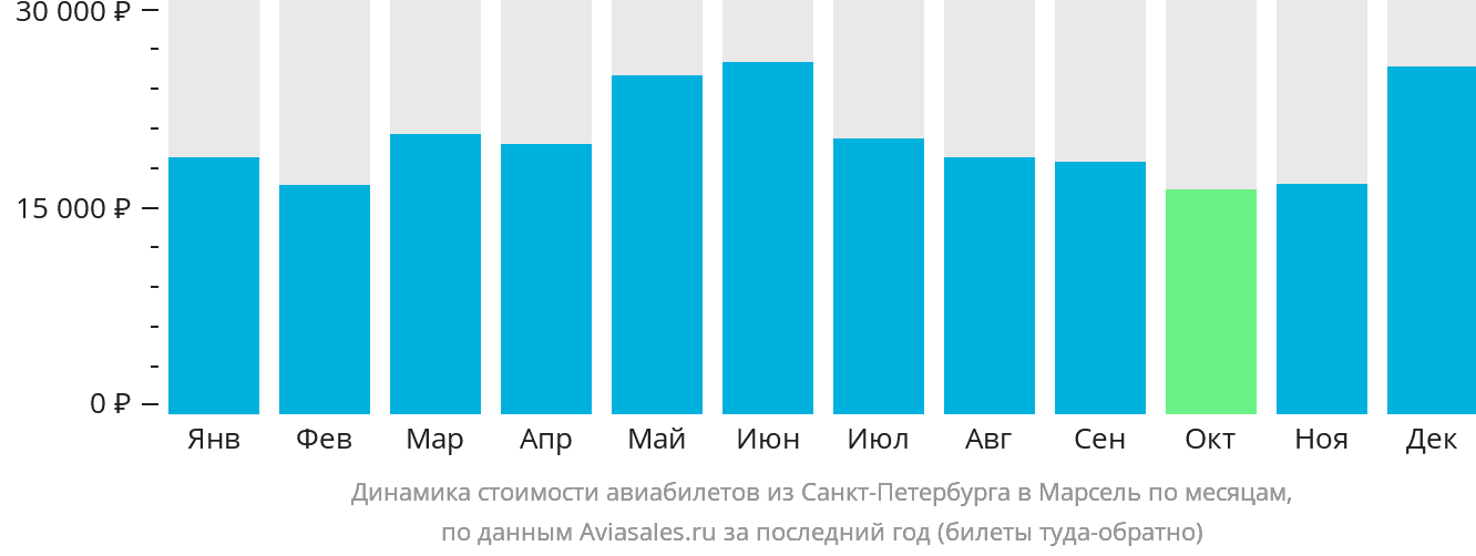Динамика стоимости авиабилетов из Санкт-Петербурга в Марсель по месяцам