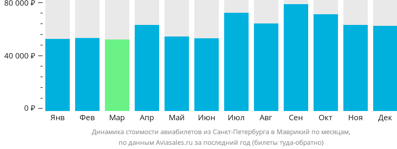 Динамика стоимости авиабилетов из Санкт-Петербурга в Маврикий по месяцам