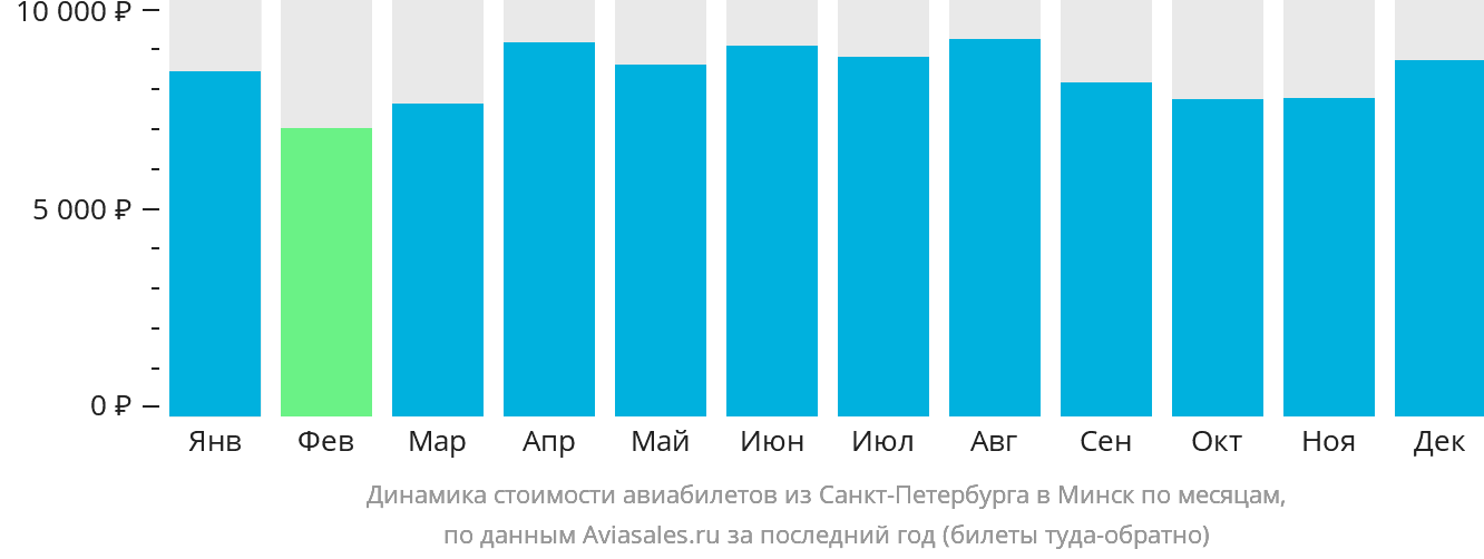 Динамика стоимости авиабилетов из Санкт-Петербурга в Минск по месяцам