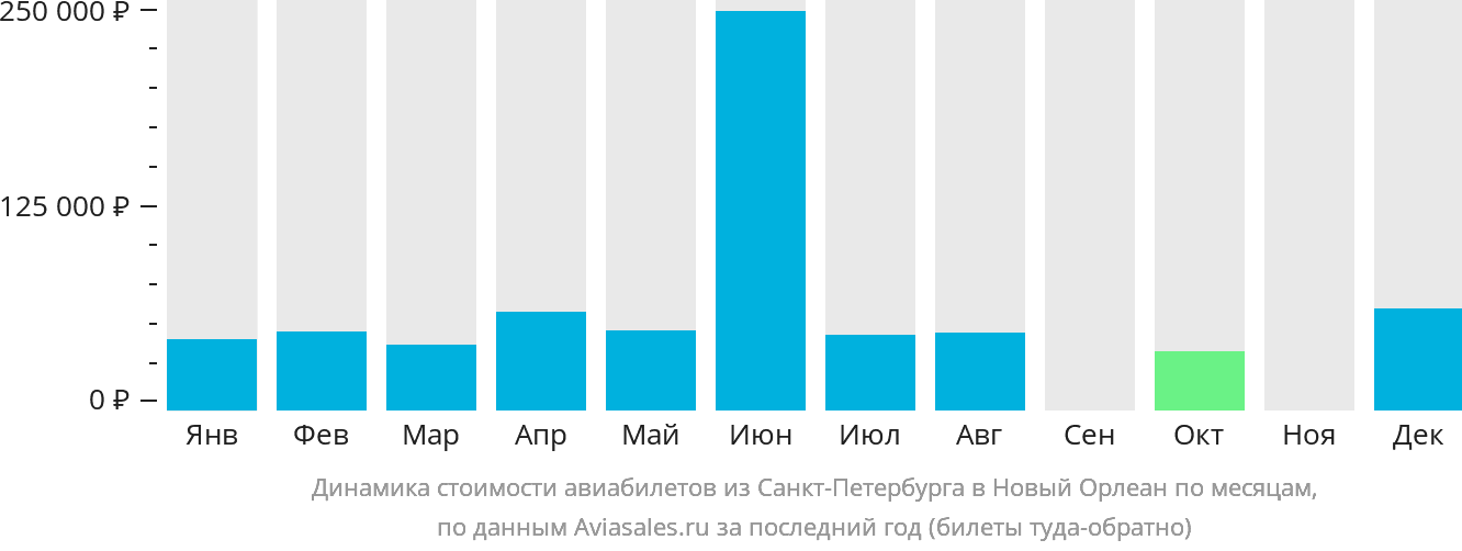 Динамика стоимости авиабилетов из Санкт-Петербурга в Новый Орлеан по месяцам