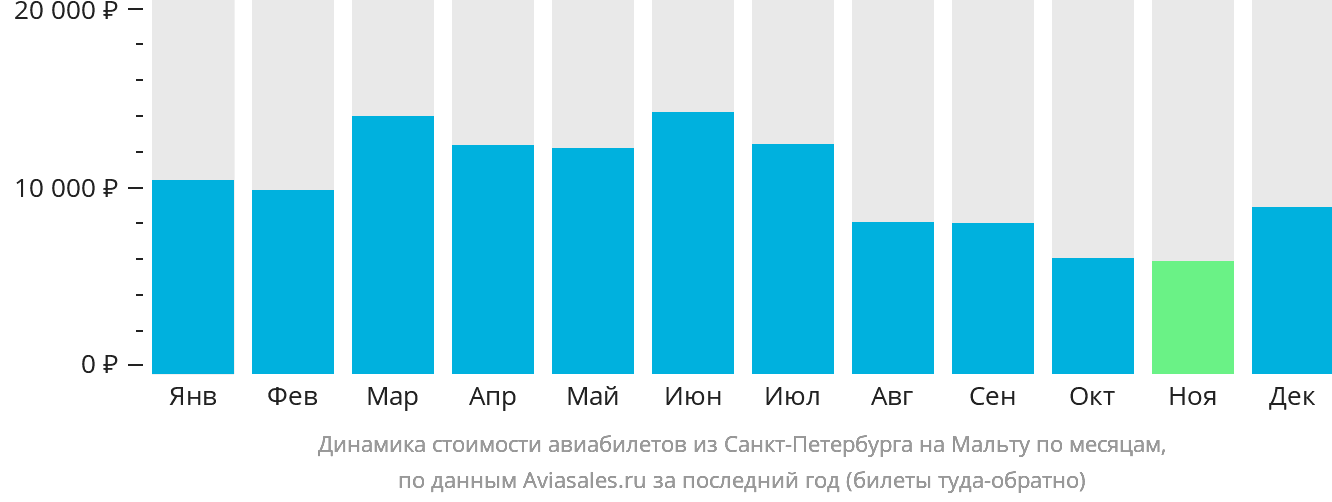 Динамика стоимости авиабилетов из Санкт-Петербурга на Мальту по месяцам