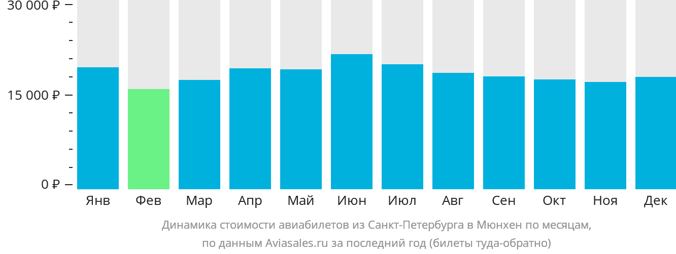 Динамика стоимости авиабилетов из Санкт-Петербурга в Мюнхен по месяцам