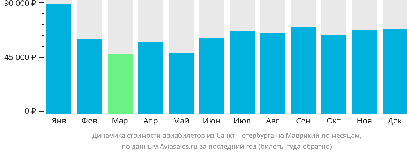 Динамика стоимости авиабилетов из Санкт-Петербурга на Маврикий по месяцам