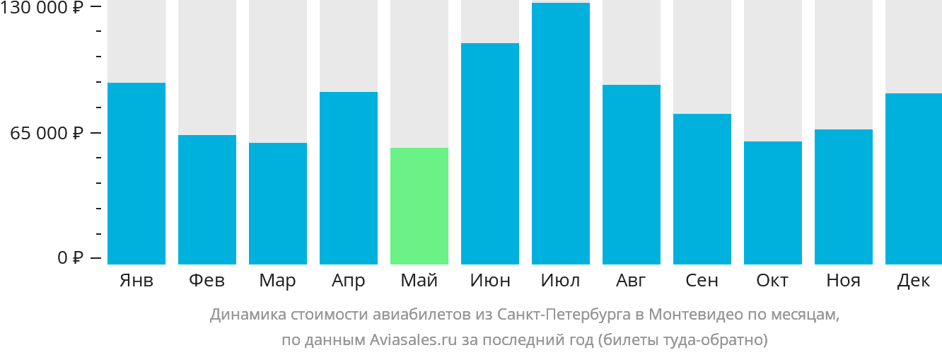Динамика стоимости авиабилетов из Санкт-Петербурга в Монтевидео по месяцам