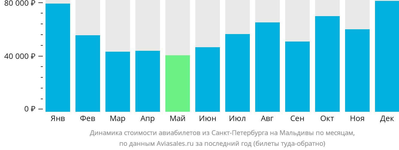 Динамика стоимости авиабилетов из Санкт-Петербурга на Мальдивы по месяцам