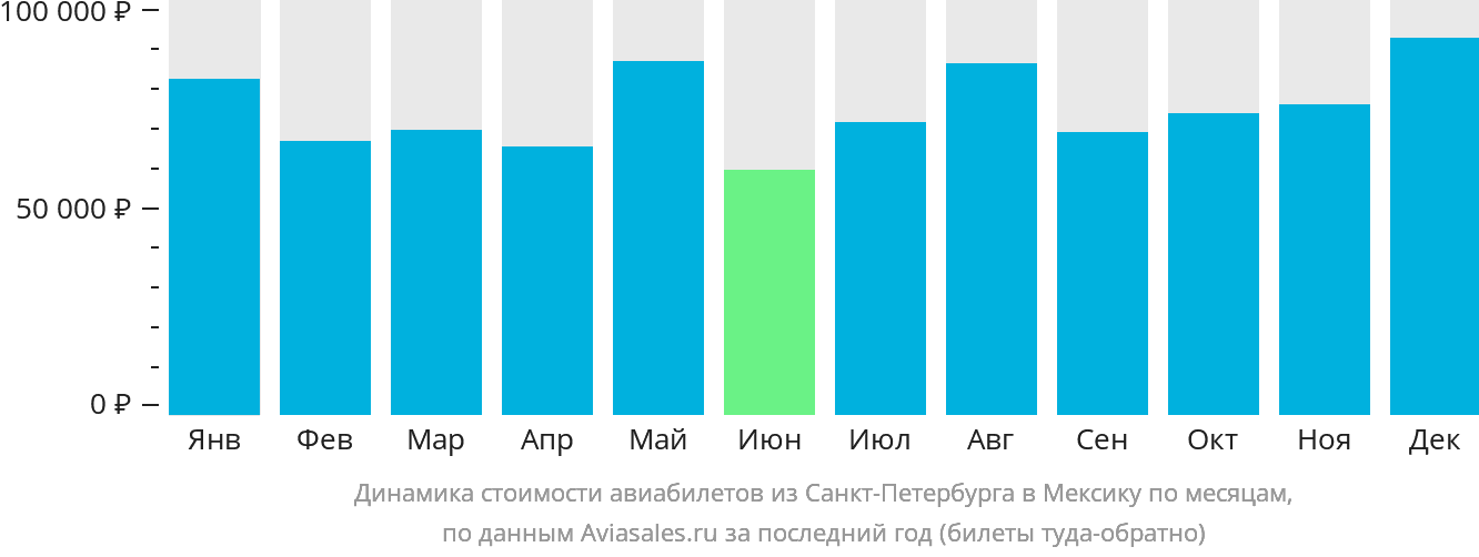Динамика стоимости авиабилетов из Санкт-Петербурга в Мексику по месяцам