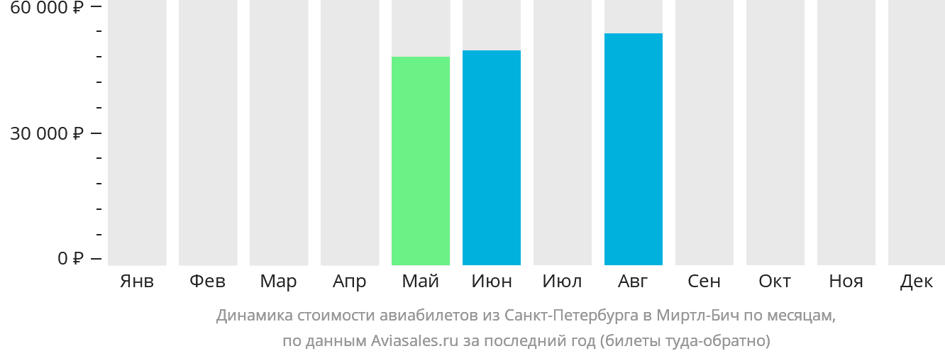 Динамика стоимости авиабилетов из Санкт-Петербурга в Миртл-Бич по месяцам