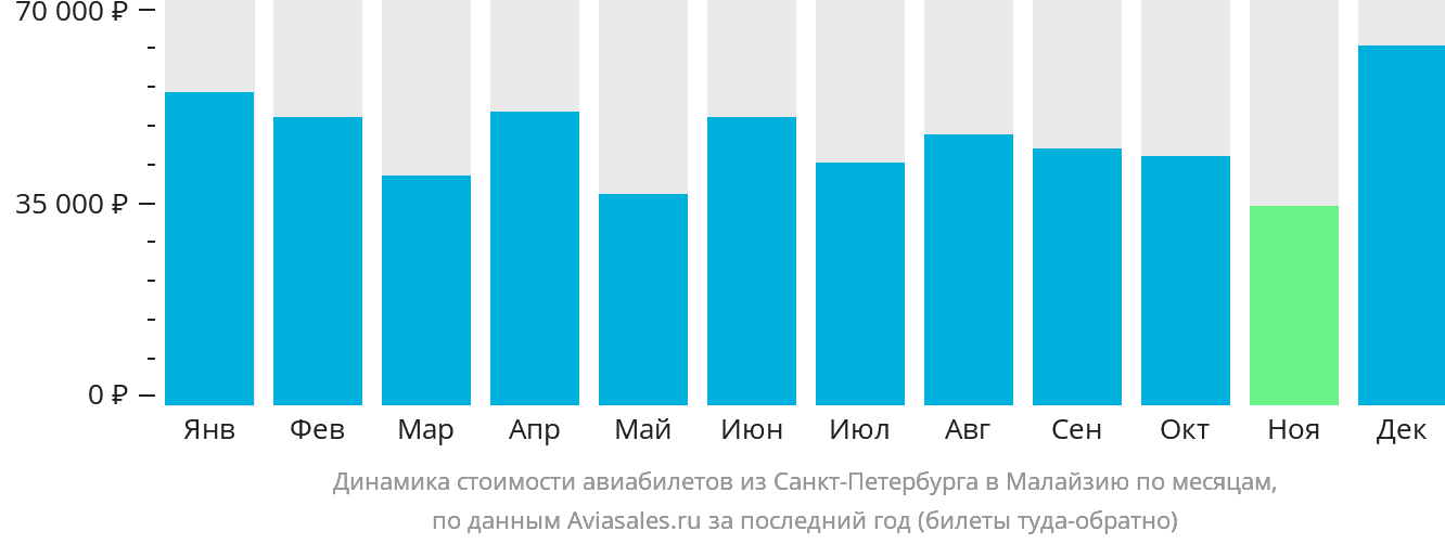 Динамика стоимости авиабилетов из Санкт-Петербурга в Малайзию по месяцам
