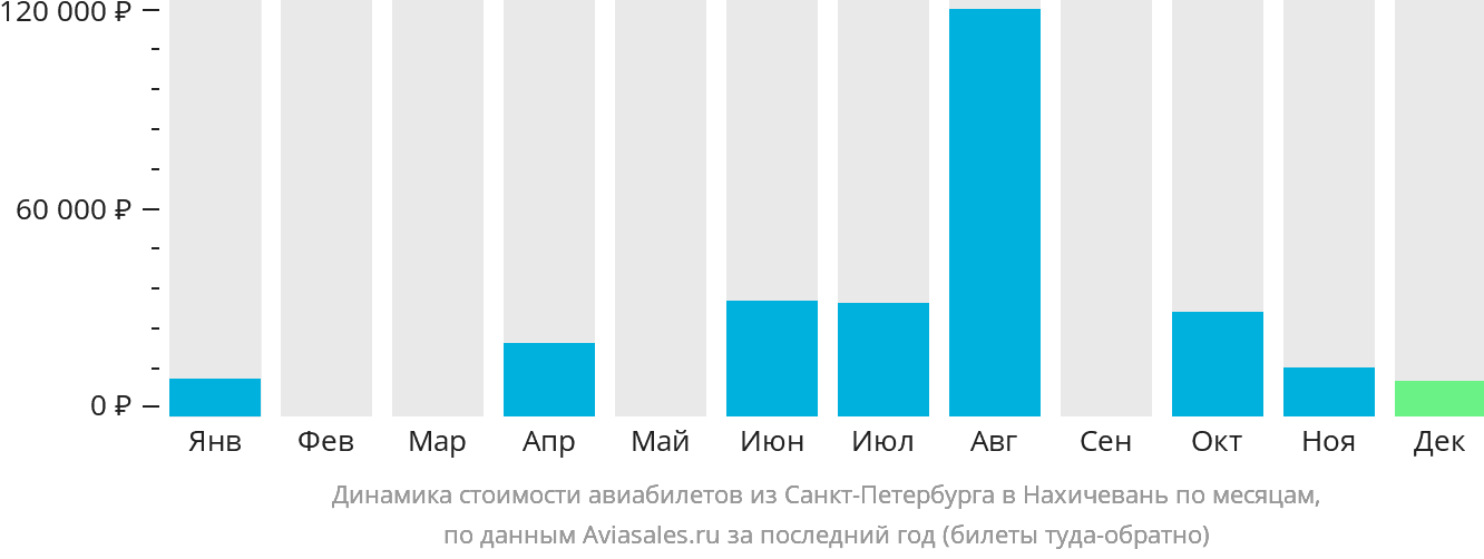 Динамика стоимости авиабилетов из Санкт-Петербурга в Нахичевань по месяцам