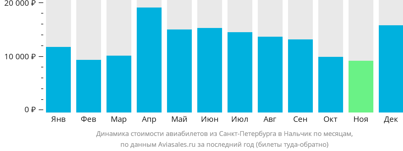 Динамика стоимости авиабилетов из Санкт-Петербурга в Нальчик по месяцам
