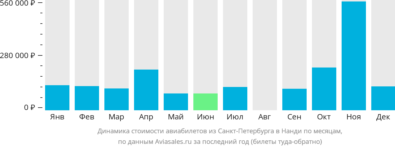 Динамика стоимости авиабилетов из Санкт-Петербурга в Нанди по месяцам