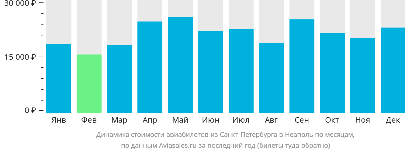 Динамика стоимости авиабилетов из Санкт-Петербурга в Неаполь по месяцам