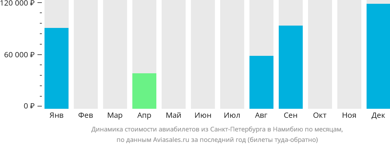 Динамика стоимости авиабилетов из Санкт-Петербурга в Намибию по месяцам