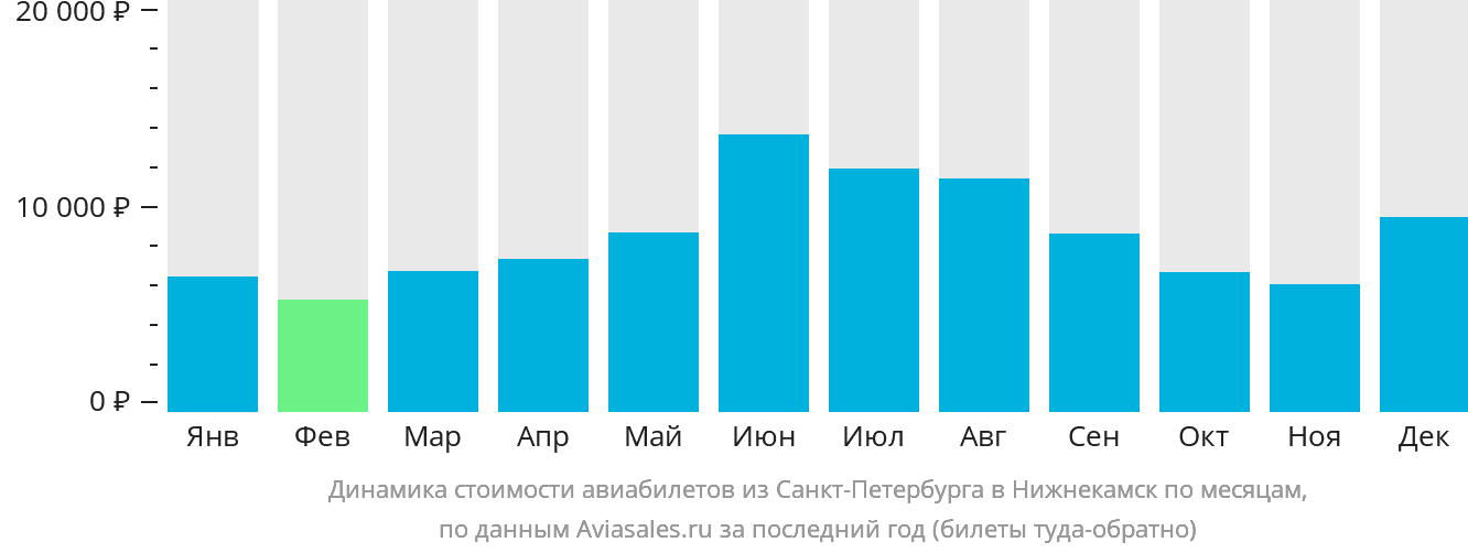 Динамика стоимости авиабилетов из Санкт-Петербурга в Набережные Челны (Нижнекамск) по месяцам