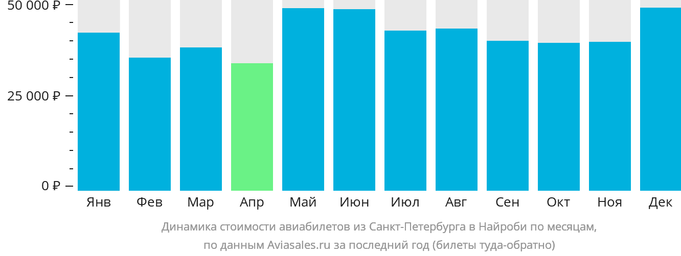 Динамика стоимости авиабилетов из Санкт-Петербурга в Найроби по месяцам