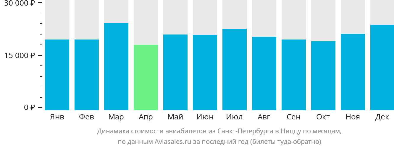 Динамика стоимости авиабилетов из Санкт-Петербурга в Ниццу по месяцам