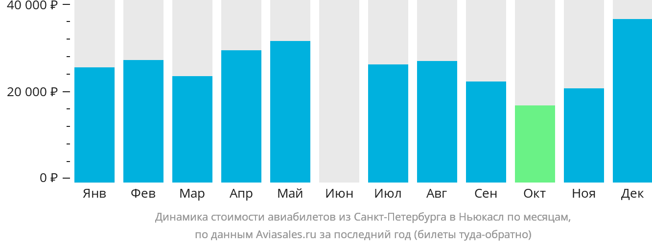 Динамика стоимости авиабилетов из Санкт-Петербурга в Ньюкасл по месяцам