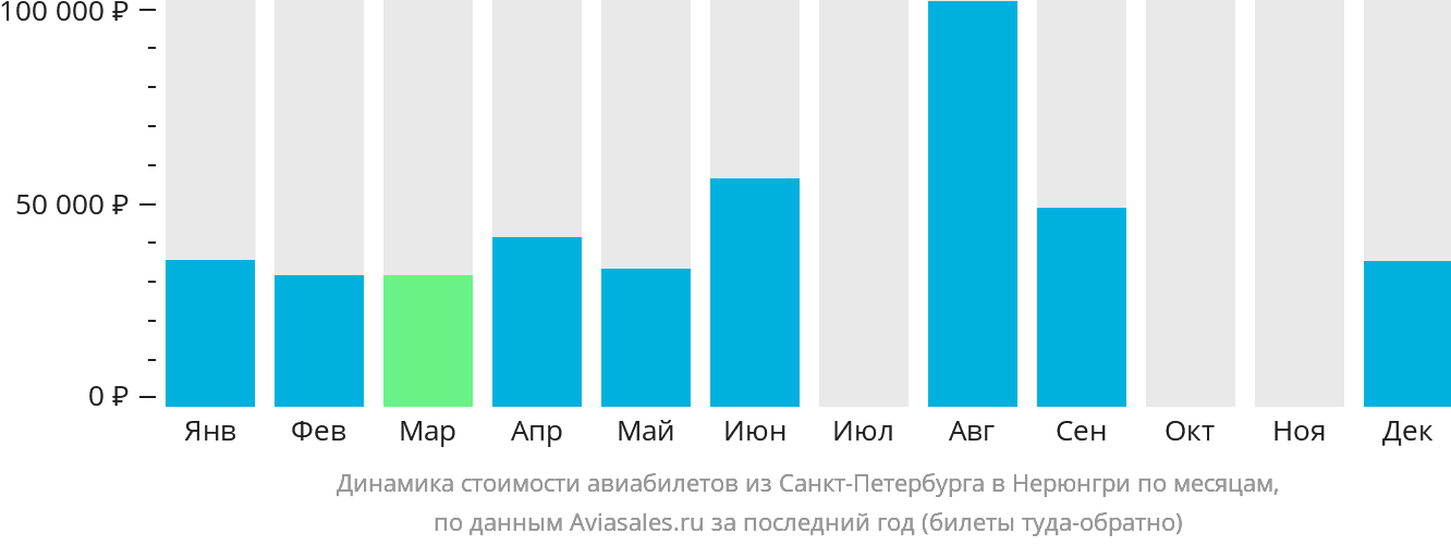 Динамика стоимости авиабилетов из Санкт-Петербурга в Нерюнгри по месяцам