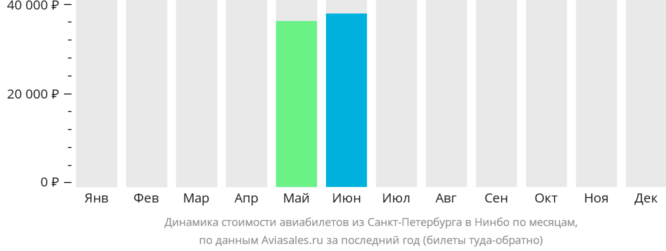 Динамика стоимости авиабилетов из Санкт-Петербурга в Нинбо по месяцам