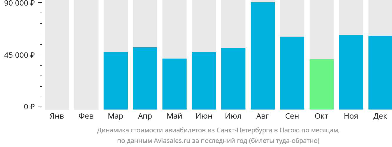 Динамика стоимости авиабилетов из Санкт-Петербурга в Нагою по месяцам
