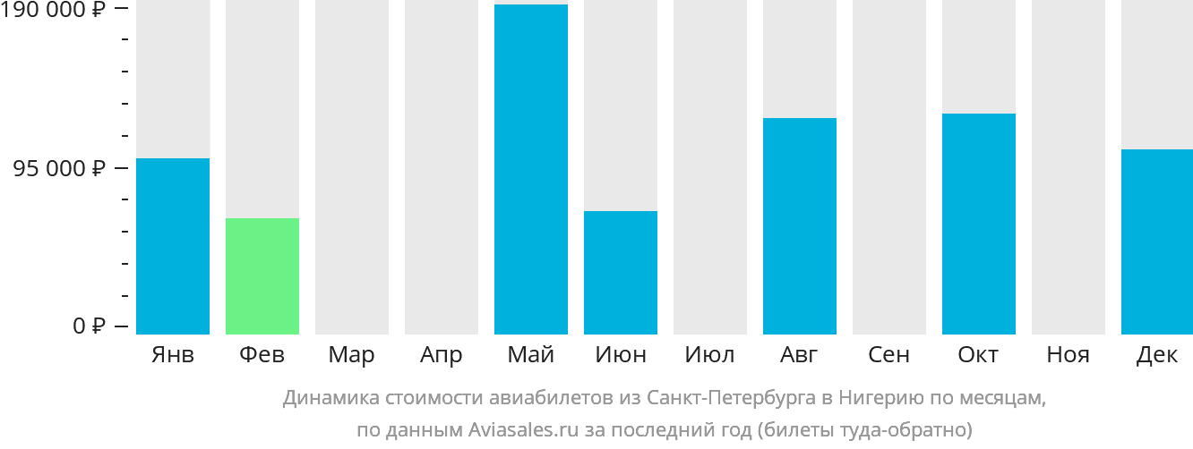 Динамика стоимости авиабилетов из Санкт-Петербурга в Нигерию по месяцам