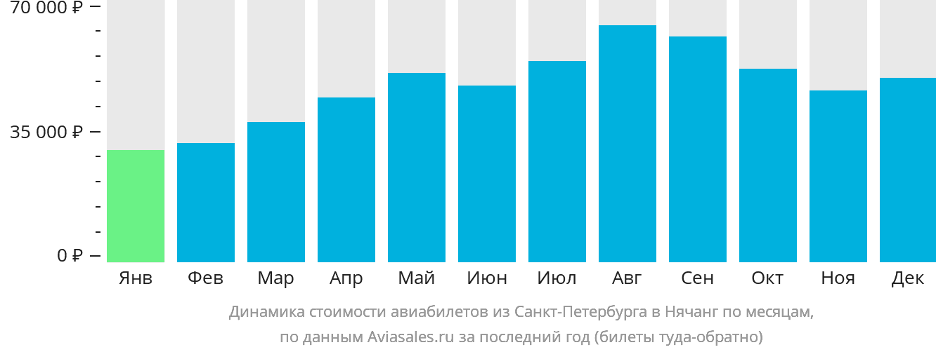 Динамика стоимости авиабилетов из Санкт-Петербурга в Нячанг по месяцам