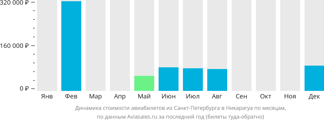 Динамика стоимости авиабилетов из Санкт-Петербурга в Никарагуа по месяцам