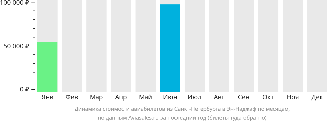 Динамика стоимости авиабилетов из Санкт-Петербурга в Эн-Наджаф по месяцам