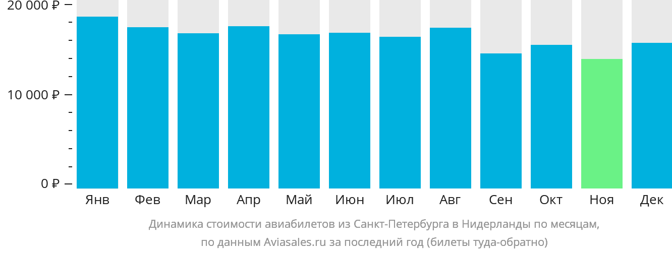 Динамика стоимости авиабилетов из Санкт-Петербурга в Нидерланды по месяцам