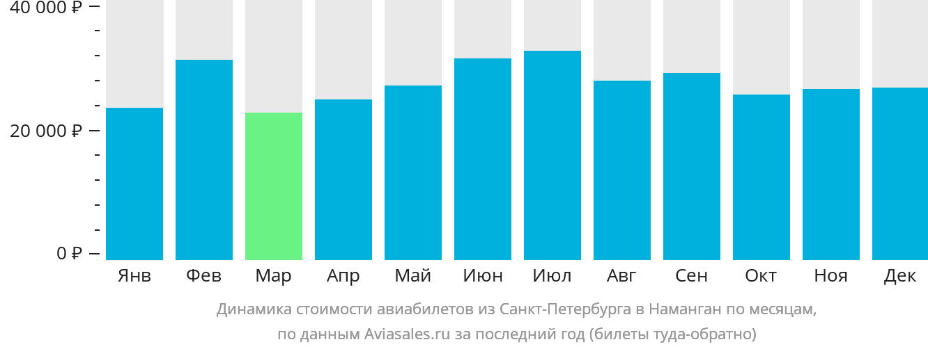Динамика стоимости авиабилетов из Санкт-Петербурга в Наманган по месяцам