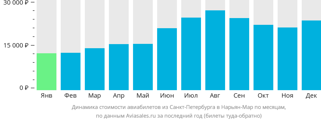 Динамика стоимости авиабилетов из Санкт-Петербурга в Нарьян-Мар по месяцам