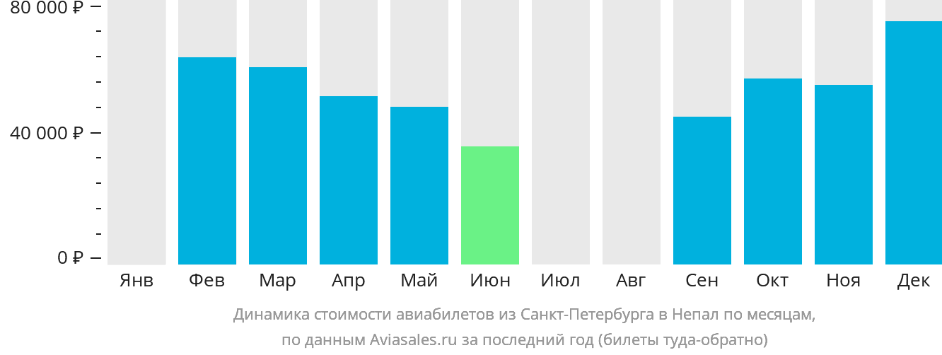 Динамика стоимости авиабилетов из Санкт-Петербурга в Непал по месяцам