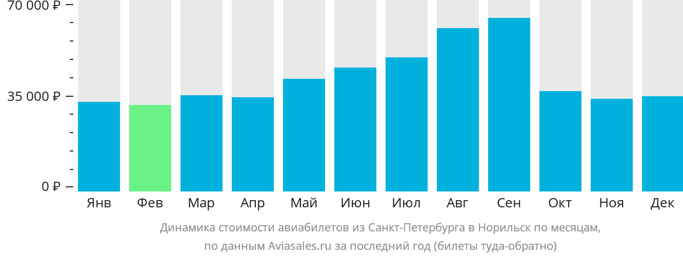 Динамика стоимости авиабилетов из Санкт-Петербурга в Норильск по месяцам
