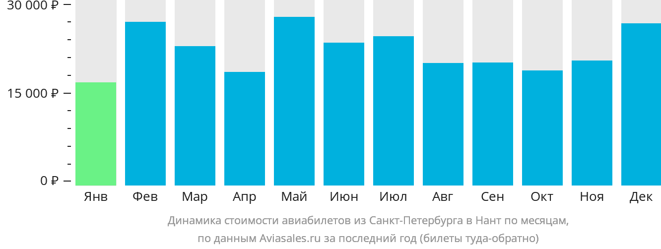 Динамика стоимости авиабилетов из Санкт-Петербурга в Нант по месяцам